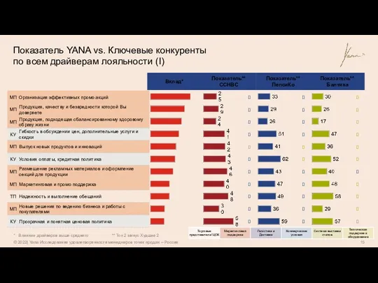 Показатель YANA vs. Ключевые конкуренты по всем драйверам лояльности (I) * Влияние