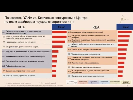 Показатель YANA vs. Ключевые конкуренты в Центре по всем драйверам неудовлетворенности (I)