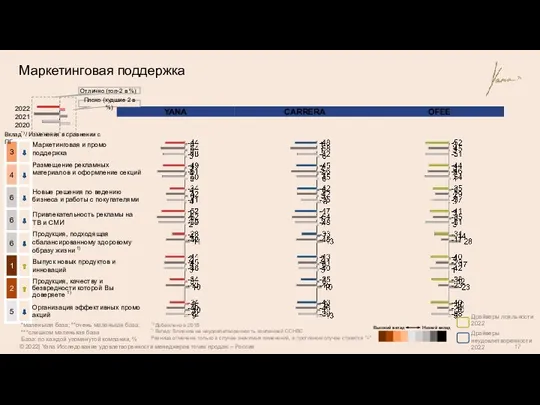 Маркетинговая поддержка *маленькая база; **очень маленькая база; ***слишком маленькая база База: по