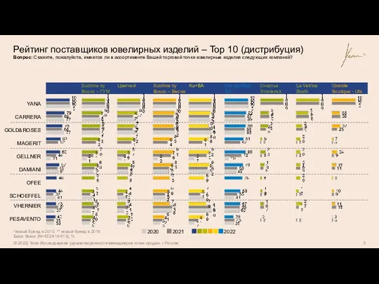 Рейтинг поставщиков ювелирных изделий – Top 10 (дистрибуция) *новый бренд в 2015,