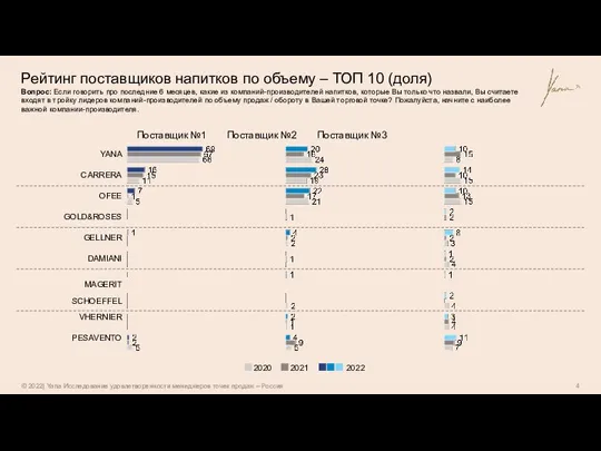 Рейтинг поставщиков напитков по объему – ТОП 10 (доля) Поставщик №1 Поставщик