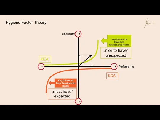 Hygiene Factor Theory Satisfaction Performance – + + –