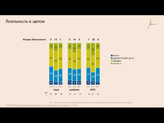 Лояльность в целом 1) “N” - общее число оценок данной группы клиентов