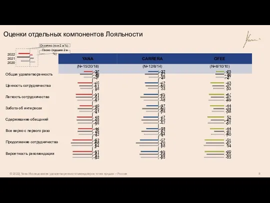 Оценки отдельных компонентов Лояльности 2022 2021 2020 Отлично (топ-2 в %) Плохо (худшие 2 в %)