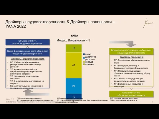 Драйверы неудовлетворенности & Драйверы лояльности – YANA 2022 База: 413 Объясняет 92.7%