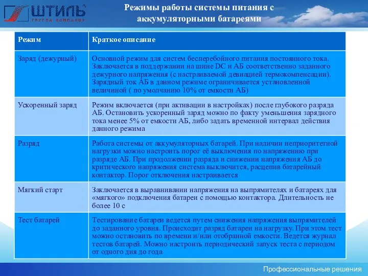 Режимы работы системы питания с аккумуляторными батареями Профессиональные решения