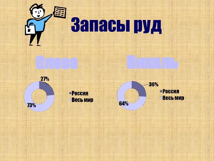 Запасы руд Олово Никель