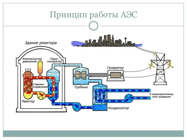 Принцип работы АЭС