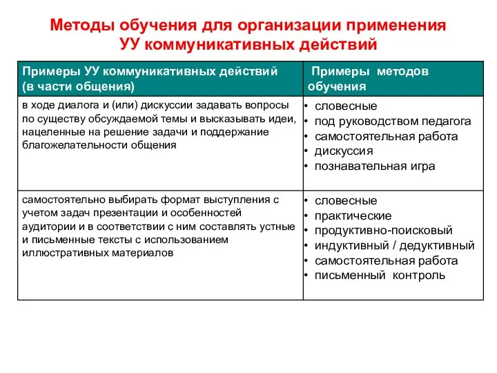 Методы обучения для организации применения УУ коммуникативных действий