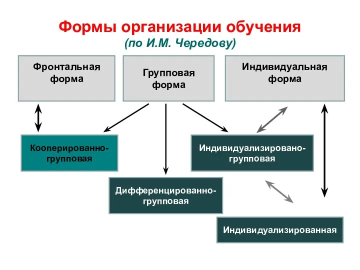 Формы организации обучения (по И.М. Чередову) Фронтальная форма Групповая форма Индивидуальная форма Индивидуализировано-групповая Дифференцированно-групповая Кооперированно-групповая Индивидуализированная