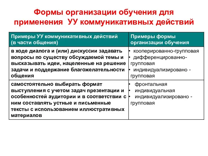 Формы организации обучения для применения УУ коммуникативных действий