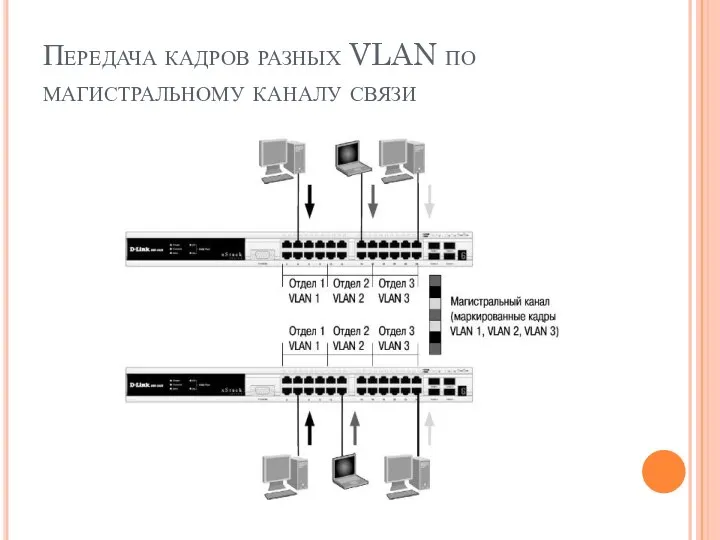 Передача кадров разных VLAN по магистральному каналу связи