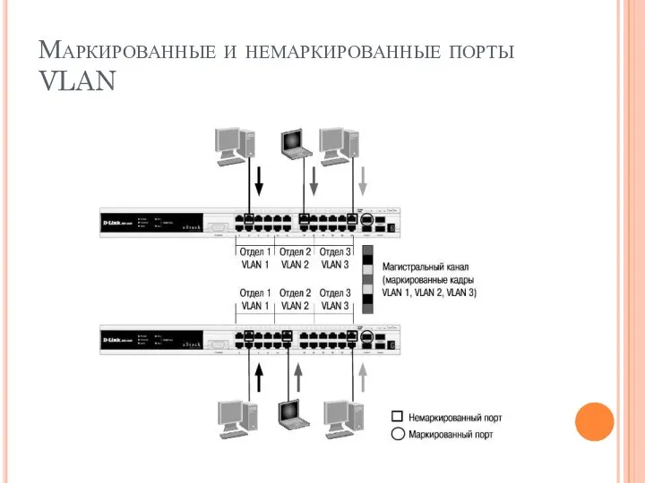 Маркированные и немаркированные порты VLAN