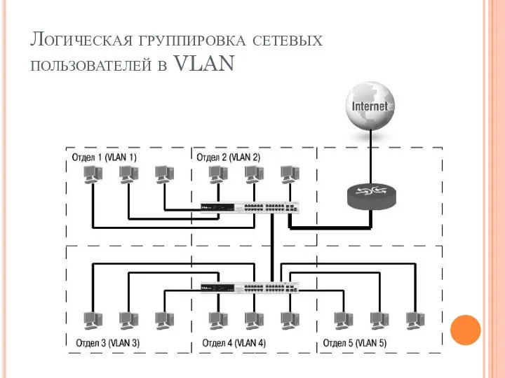 Логическая группировка сетевых пользователей в VLAN