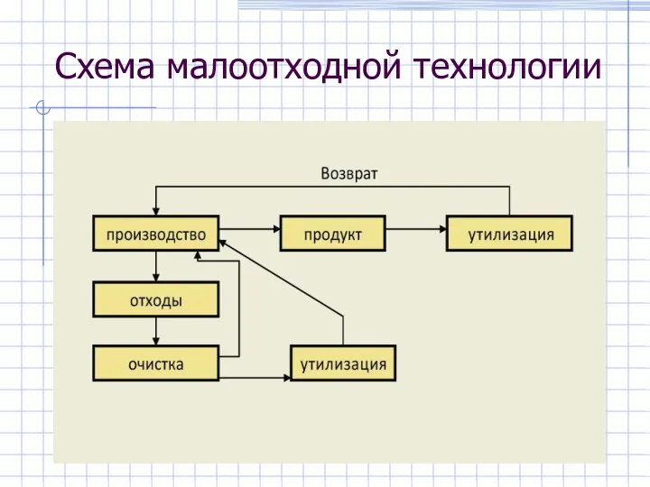 Схема малоотходной технологии