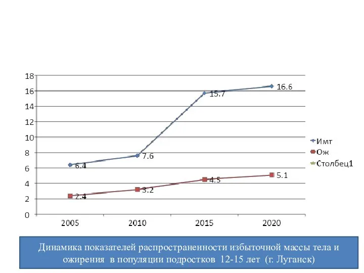 Динамика показателей распространенности избыточной массы тела и ожирения в популяции подростков 12-15 лет (г. Луганск)