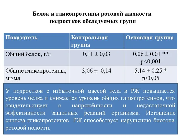 Белок и гликопротеины ротовой жидкости подростков обследуемых групп У подростков с избыточной