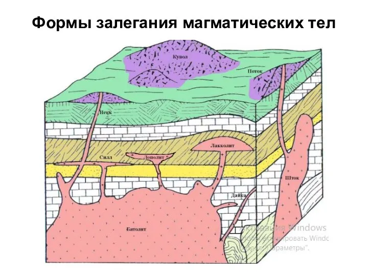 Формы залегания магматических тел