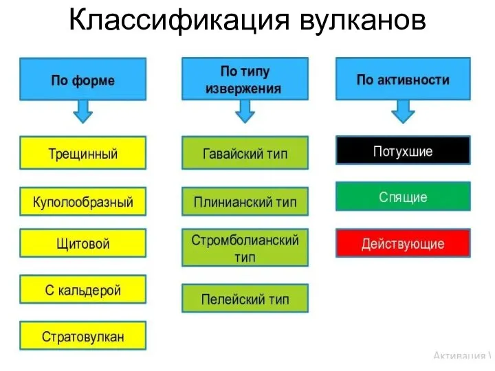 Классификация вулканов