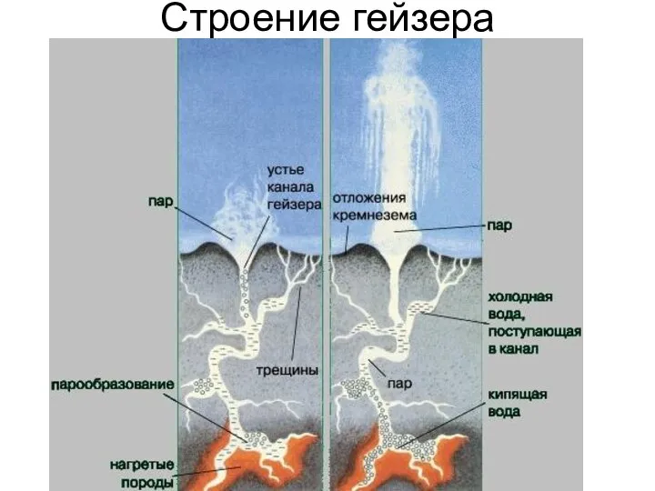 Строение гейзера