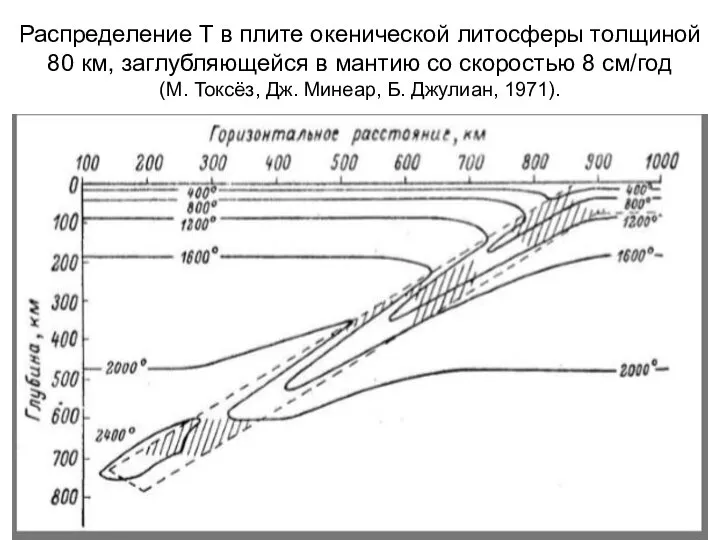 Распределение Т в плите окенической литосферы толщиной 80 км, заглубляющейся в мантию