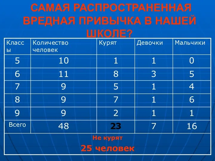 САМАЯ РАСПРОСТРАНЕННАЯ ВРЕДНАЯ ПРИВЫЧКА В НАШЕЙ ШКОЛЕ?