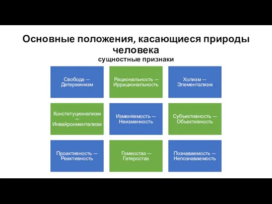 Основные положения, касающиеся природы человека сущностные признаки Свобода — Детерминизм Рациональность —