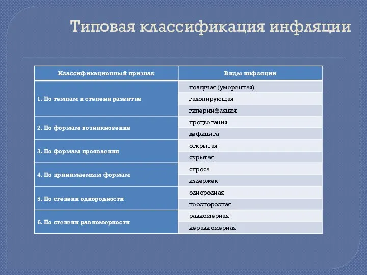 Типовая классификация инфляции