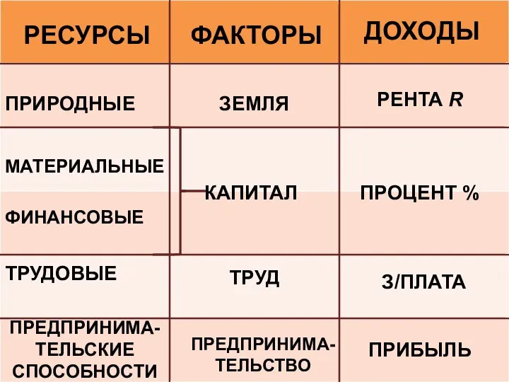 РЕСУРСЫ ФАКТОРЫ ДОХОДЫ МАТЕРИАЛЬНЫЕ ПРИРОДНЫЕ ФИНАНСОВЫЕ ТРУДОВЫЕ ПРЕДПРИНИМА- ТЕЛЬСКИЕ СПОСОБНОСТИ КАПИТАЛ ТРУД