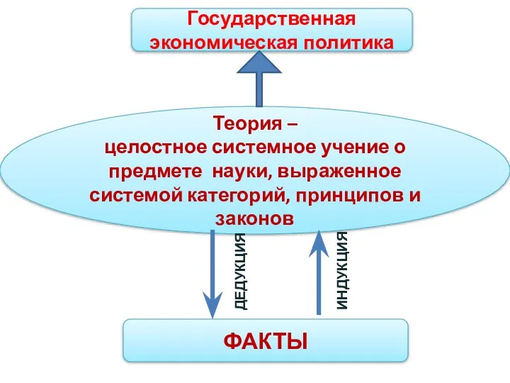 ФАКТЫ Теория – целостное системное учение о предмете науки, выраженное системой категорий,