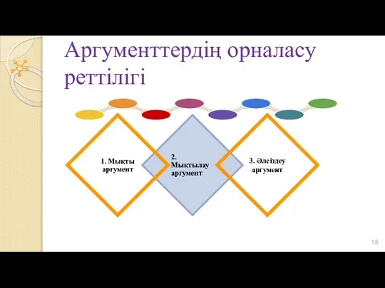 Аргументтердің орналасу реттілігі 2.Мықтылау аргумент 1. Мықты аргумент 3. Әлсіздеу аргумент