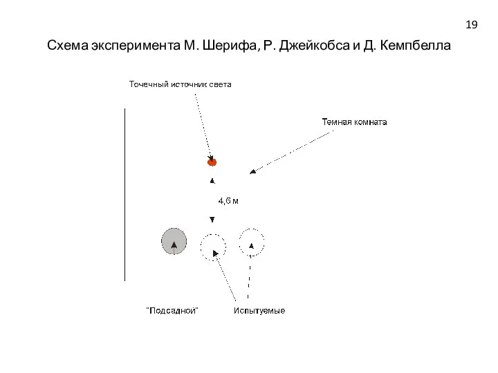 Схема эксперимента М. Шерифа, Р. Джейкобса и Д. Кемпбелла 19