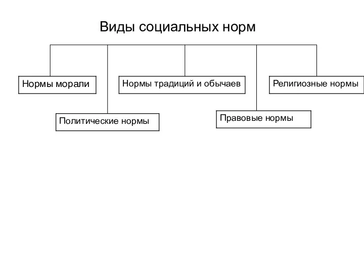 Виды социальных норм