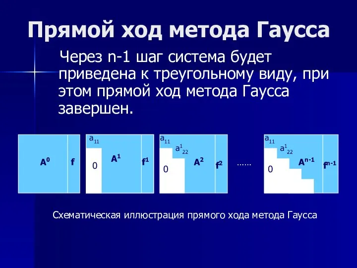 Прямой ход метода Гаусса Через n-1 шаг система будет приведена к треугольному