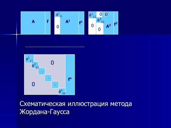 Схематическая иллюстрация метода Жордана-Гаусса 0 annn 0