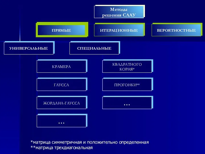 *матрица симметричная и положительно определенная **матрица трехдиагональная