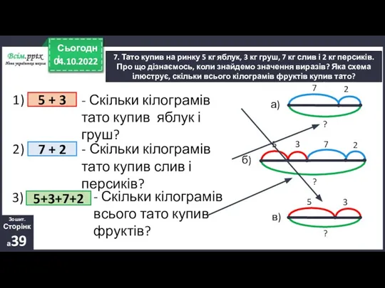 04.10.2022 Сьогодні 7. Тато купив на ринку 5 кг яблук, 3 кг