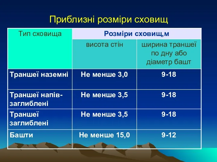 Приблизні розміри сховищ