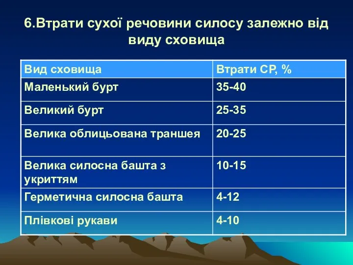 6.Втрати сухої речовини силосу залежно від виду сховища