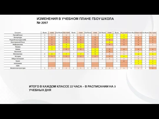 ИЗМЕНЕНИЯ В УЧЕБНОМ ПЛАНЕ ГБОУ ШКОЛА № 2097 ИТОГО В КАЖДОМ КЛАССЕ