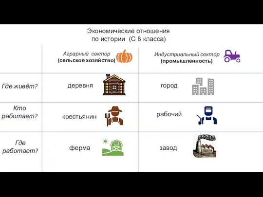 деревня Аграрный сектор (сельское хозяйство) Экономические отношения по истории (С 8 класса)