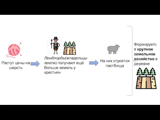 Растут цены на шерсть Лендлорды(владельцы земли) получают ещё больше земель у крестьян