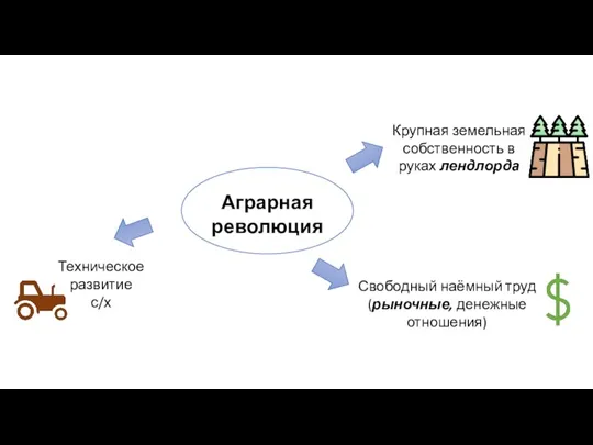 Свободный наёмный труд (рыночные, денежные отношения) Техническое развитие с/х Крупная земельная собственность