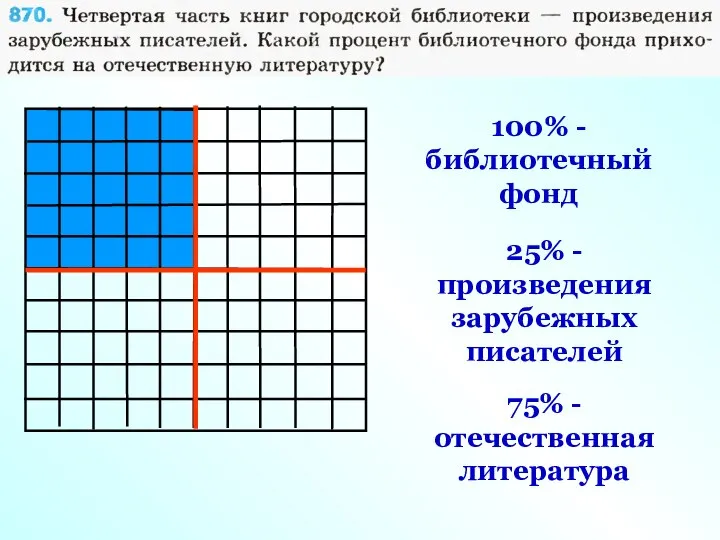 100% - библиотечный фонд 25% - произведения зарубежных писателей 75% - отечественная литература