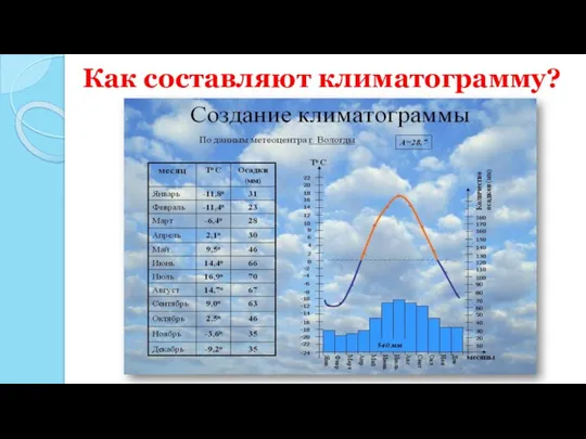 Как составляют климатограмму?