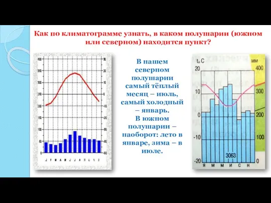 Как по климатограмме узнать, в каком полушарии (южном или северном) находится пункт?