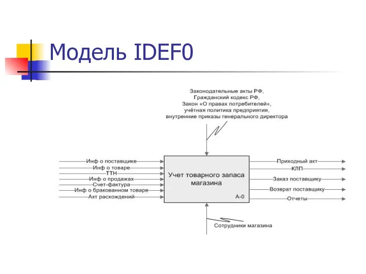 Модель IDEF0