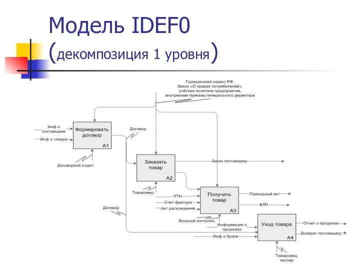 Модель IDEF0 (декомпозиция 1 уровня)