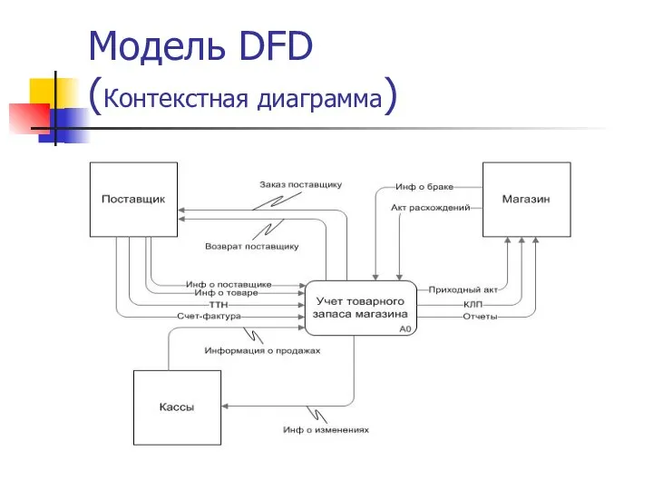 Модель DFD (Контекстная диаграмма)