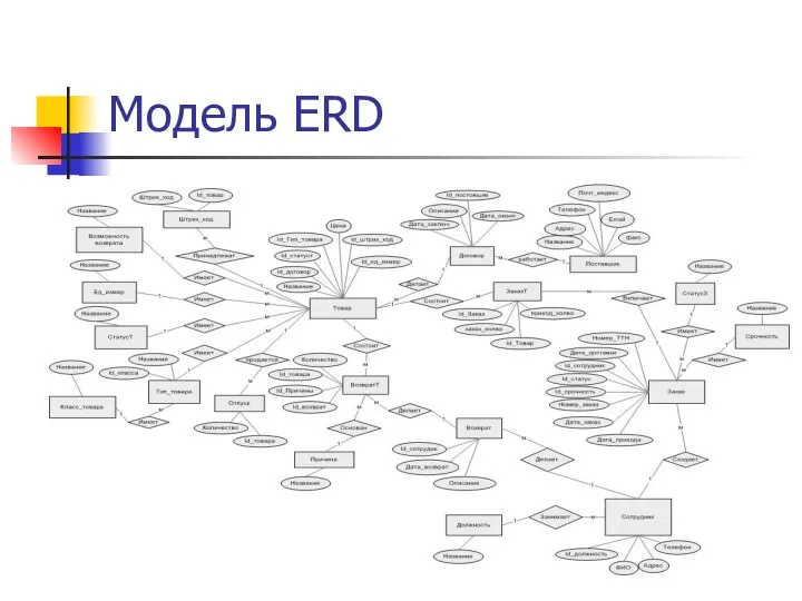 Модель ERD